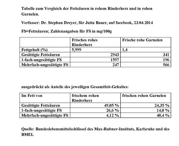 Vergleich Fettsäuren Rinderherz / Garnelen